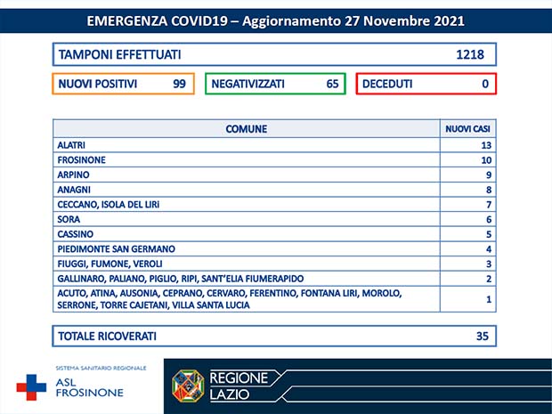 Alatri CORONAVIRUS: Bollettino Asl Frosinone del 25 Novembre. 99 nuovi casi in 28 Comuni della provincia Bollettino Asl Frosinone Coronavirus del Novembre