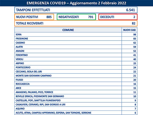 Frosinone Covid 02 Febbraio: in provincia di Frosinone 885 nuovi casi e 791 guariti. I dati di 76 Comuni Bollettino Asl Frosinone Coronavirus del Febbraio