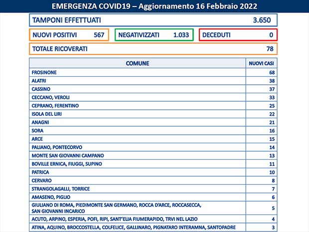 Frosinone Covid Frosinone, 16 Febbraio: guariti doppiano nuovi positivi. I dati di 71 Comuni della provincia Bollettino Asl Frosinone Coronavirus del Febbraio