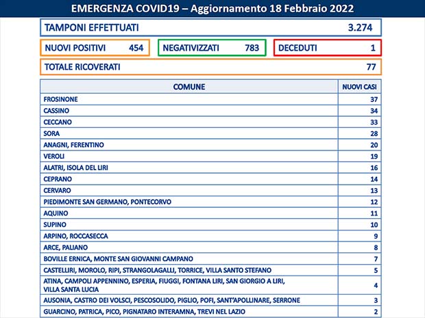 Cassino Covid Frosinone, 18 Febbraio: prosegue discesa attuali positivi. I dati di 67 Comuni della provincia Bollettino Asl Frosinone Coronavirus del Febbraio