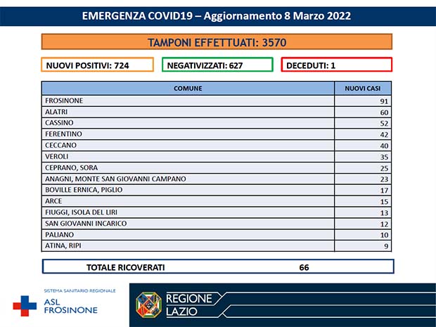 Alatri Covid Frosinone, 08 Marzo: netta risalita dei nuovi casi. I dati di 78 Comuni della provincia Bollettino Asl Frosinone Coronavirus
