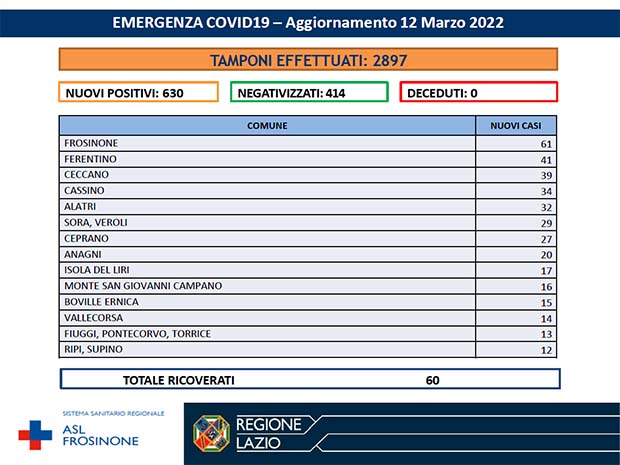 Frosinone Covid Frosinone, 12 Marzo: 5° giorno consecutivo di netta risalita dei casi. I dati di 71 Comuni della provincia Bollettino Asl Frosinone Coronavirus