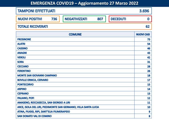 Alatri Covid Frosinone, 27 Marzo: finalmente più guariti che nuovi casi. I dati di 75 Comuni della provincia Bollettino Asl Frosinone Coronavirus a