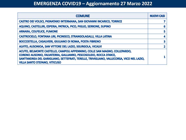 Alatri Covid Frosinone, 27 Marzo: finalmente più guariti che nuovi casi. I dati di 75 Comuni della provincia Bollettino Asl Frosinone Coronavirus b